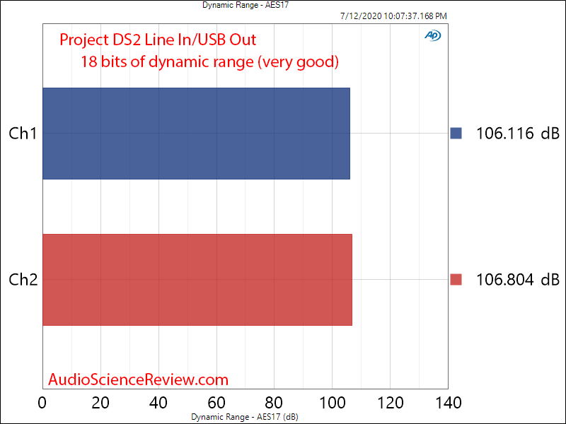 Phono Box DS2 USB Phono Amplifier USB capture Line In Dynamic Range Audio Measurements.png