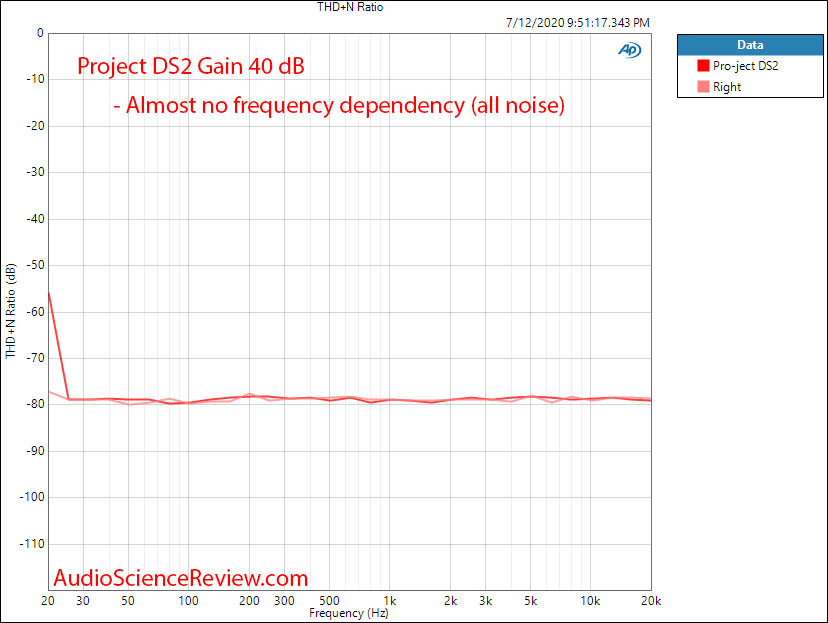 Phono Box DS2 USB Phono Amplifier USB Moving Magnet THD+N vs Frequency Measurements.png