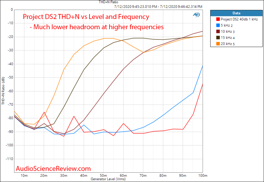 Phono Box DS2 USB Phono Amplifier USB THD+N vs Level vs Frequerncy headroom Measurements.png