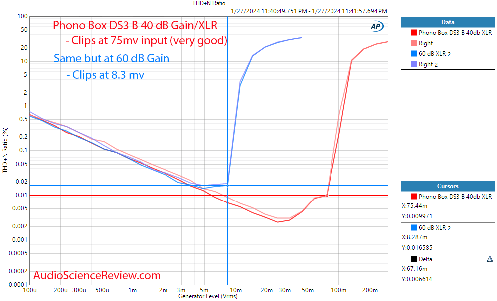 Phono Box DS3 B balanced XLR Phono Stage Preamplifier THd vs Input level Measurement.png