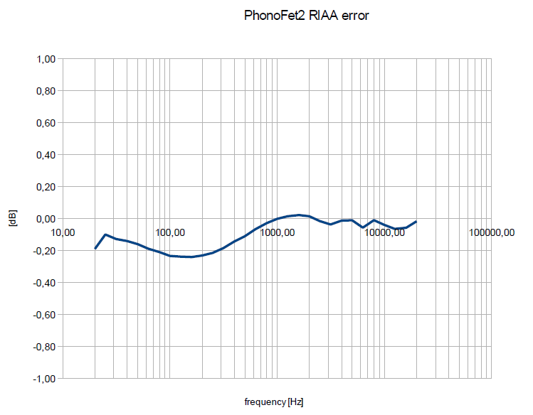 Phonofet2_RIAA-error.png