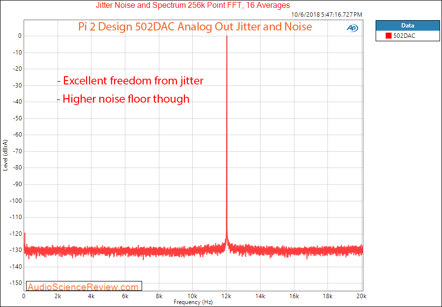 Pi 2 Design 502DAC Jitter Measurement.png