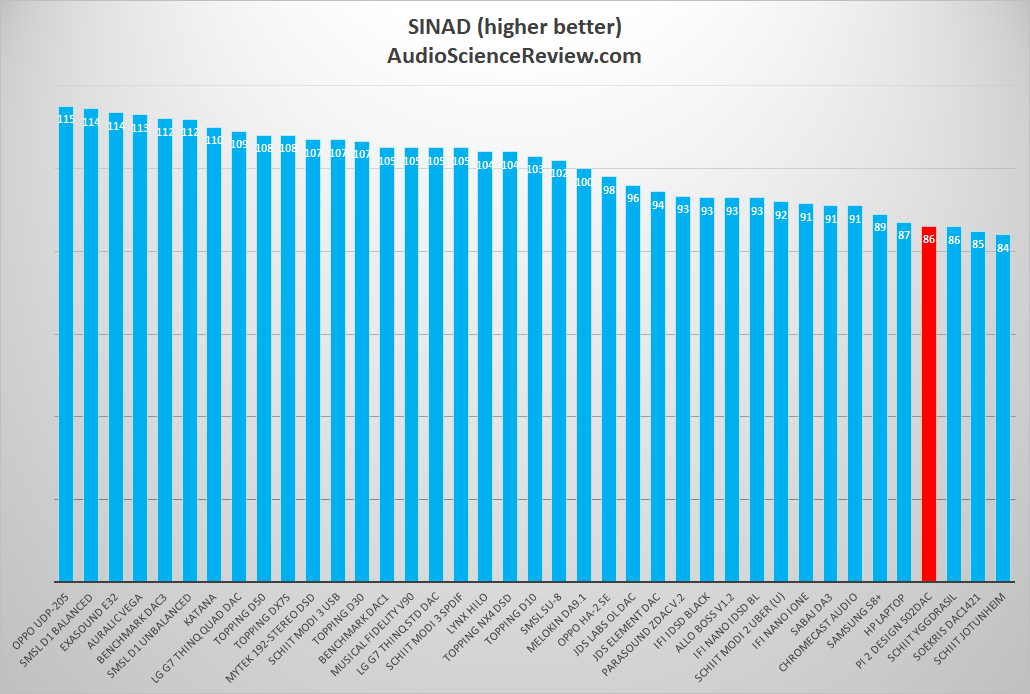 Pi 2 Design 502DAC SINAD Measurement.png