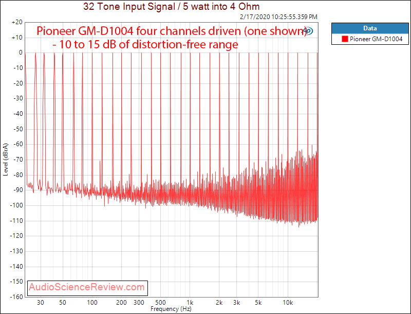 Pioneer GM-D1004 four channel class D car amplifier multitone audio measurements.png