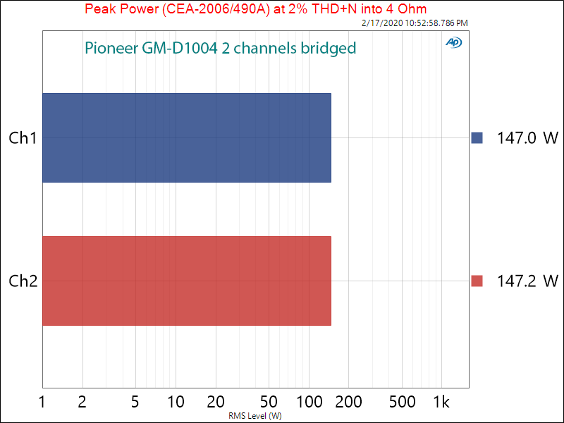 Pioneer GM-D1004 four channel class D car amplifier Peak Power into 4 Ohm Bridged audio measur...png