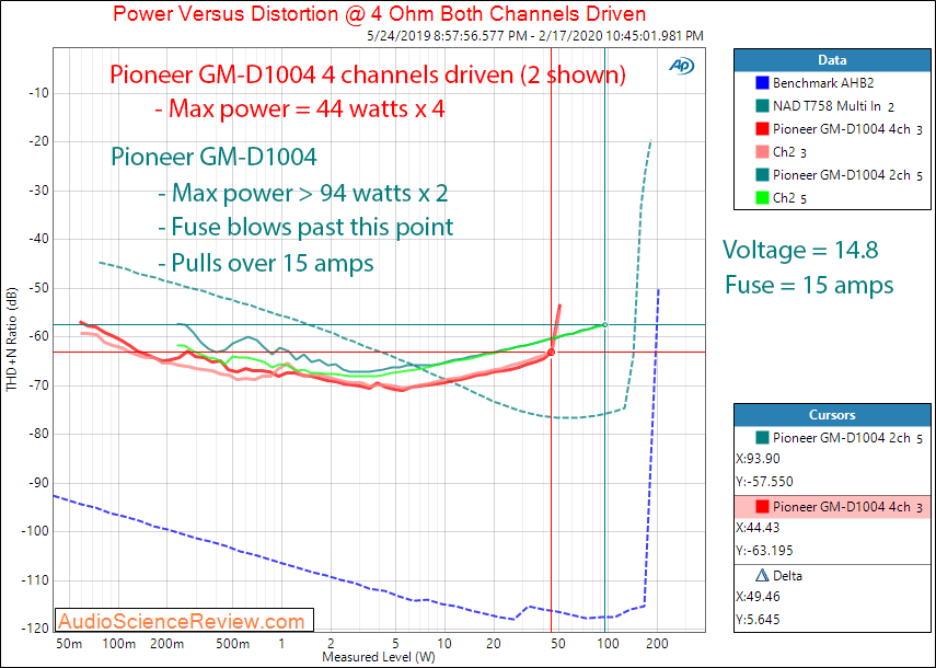 Pioneer GM-D1004 four channel class D car amplifier power into 4 ohms audio measurements.png