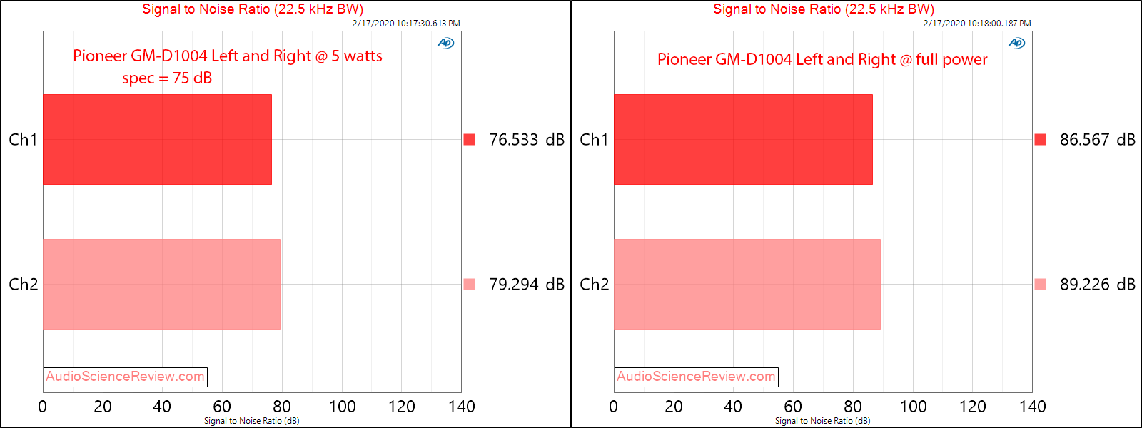 Pioneer GM-D1004 four channel class D car amplifier SNR audio measurements.png