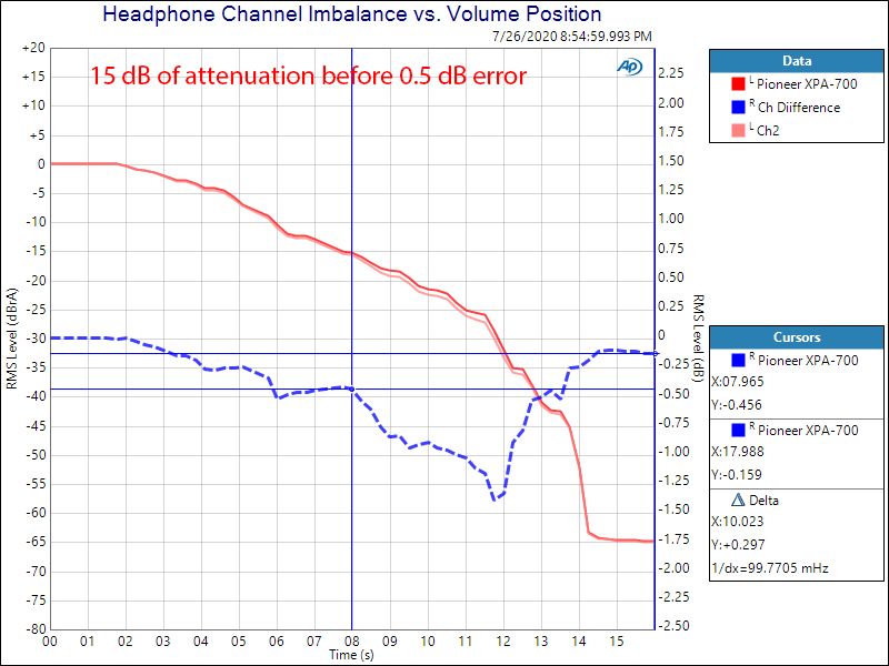 Pioneer High-res XPA-700 DAC and Headphone Amplifier Channel Balance Audio Measurements.png