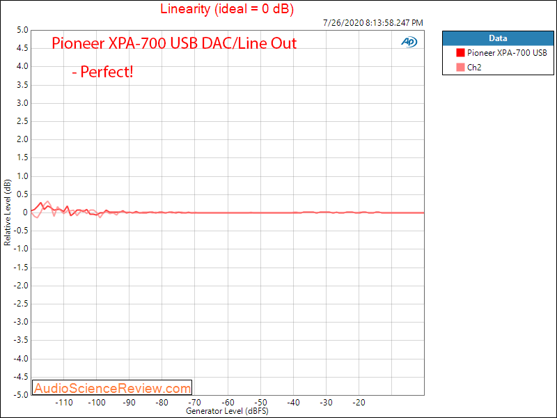 Pioneer High-res XPA-700 DAC and Headphone Amplifier Linearity Audio Measurements.png