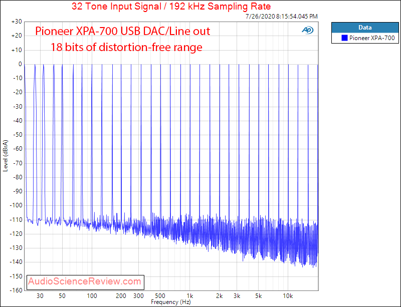 Pioneer High-res XPA-700 DAC and Headphone Amplifier Multitone Audio Measurements.png