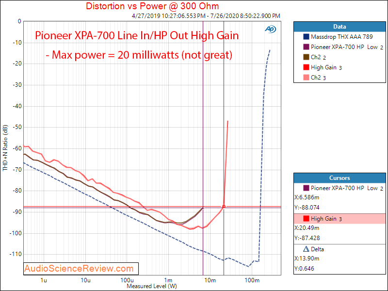 Pioneer High-res XPA-700 DAC and Headphone Amplifier Power into 300 ohm Audio Measurements.png