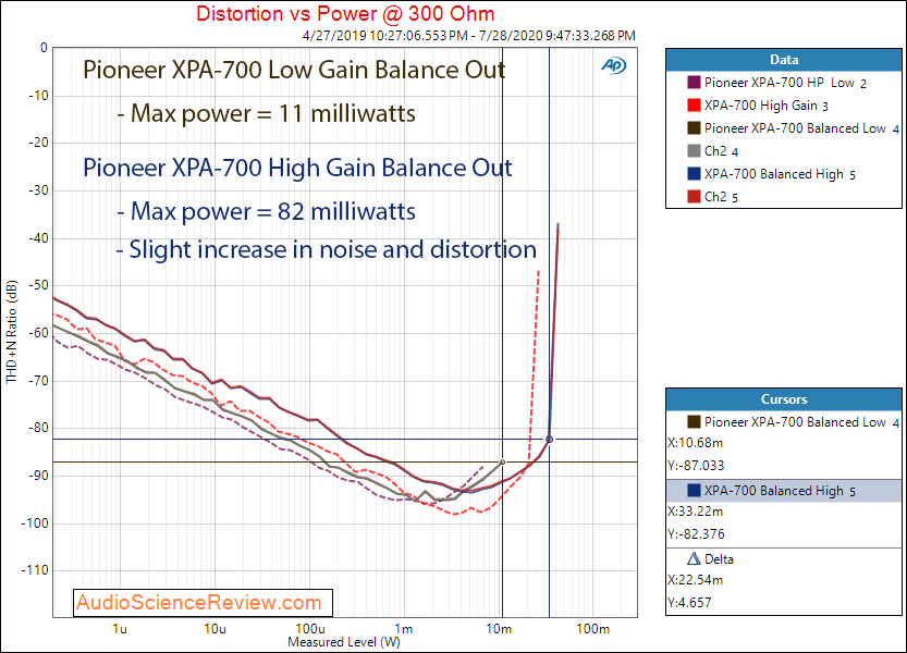 Pioneer High-res XPA-700 DAC and Headphone Amplifier Power into 300 ohm Balanced Audio Measure...png