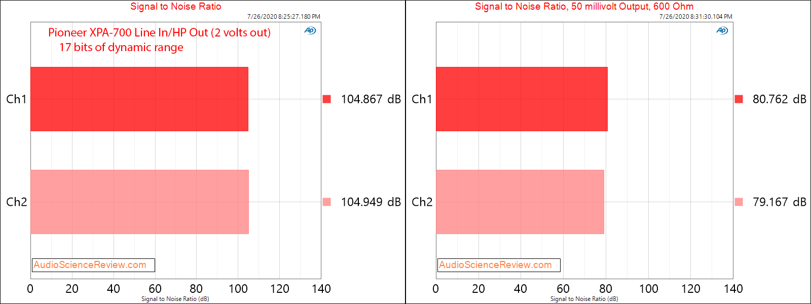 Pioneer High-res XPA-700 DAC and Headphone Amplifier SNR Audio Measurements.png