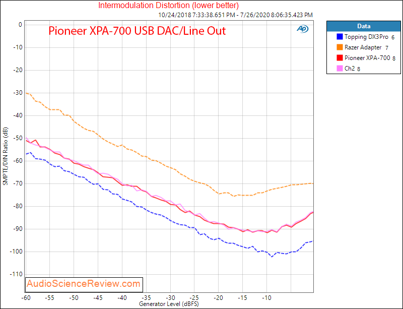 Pioneer High-res XPA-700 DAC and Headphone IMD Amplifier Audio Measurements.png