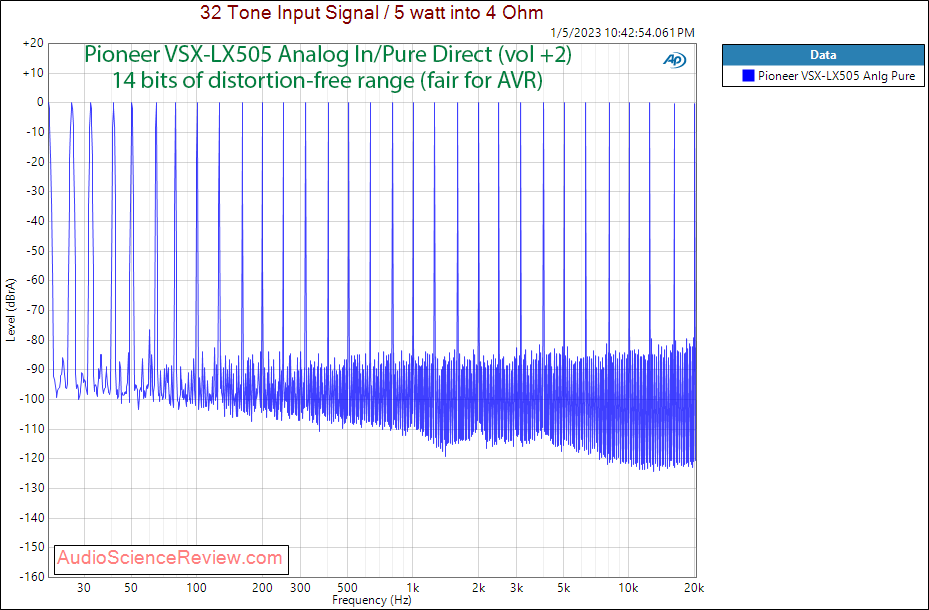 Pioneer Home Theater AVR VSX-LX505 Surround Atmos 4K Analog Multitone Amplifier Measurements.png