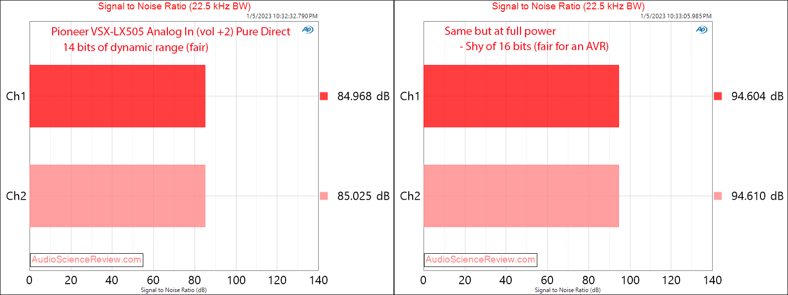 Pioneer Home Theater AVR VSX-LX505 Surround Atmos 4K Analog SNR Amplifier Measurements.png