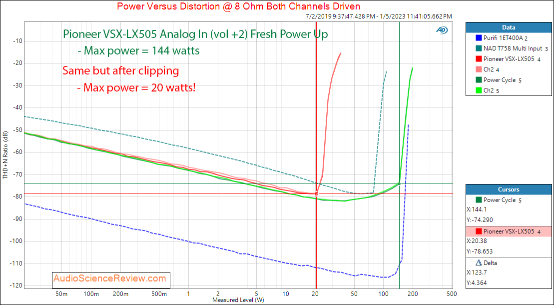 Pioneer Home Theater AVR VSX-LX505 Surround Atmos 4K Power 8 ohm limiting Measurements.png