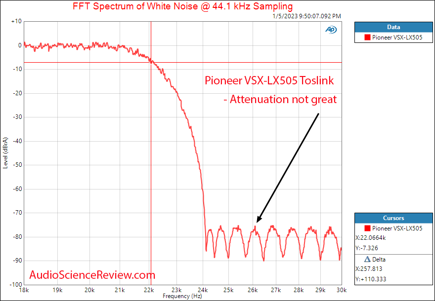 Pioneer Home Theater AVR VSX-LX505 Surround Atmos 4K Toslink DAC Filter Measurements.png