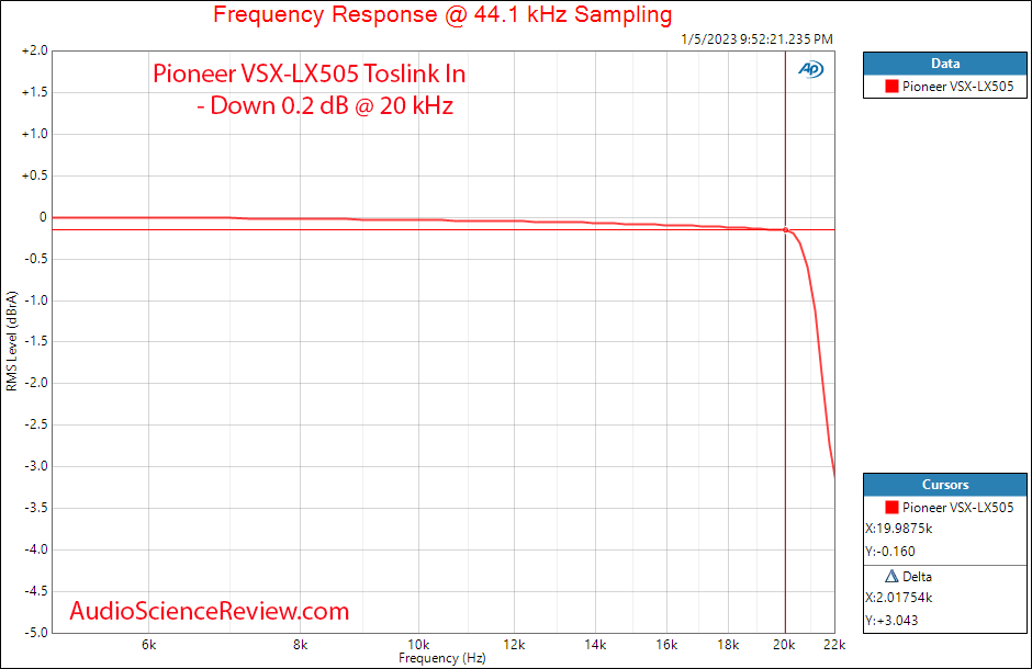 Pioneer Home Theater AVR VSX-LX505 Surround Atmos 4K Toslink Frequency Response Measurements.png