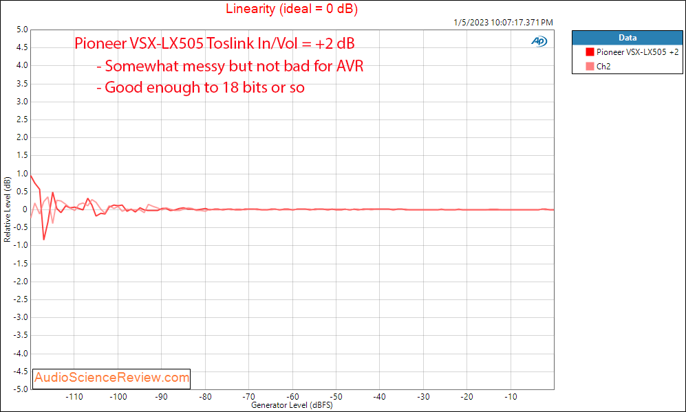 Pioneer Home Theater AVR VSX-LX505 Surround Atmos 4K Toslink Linearity Measurements.png