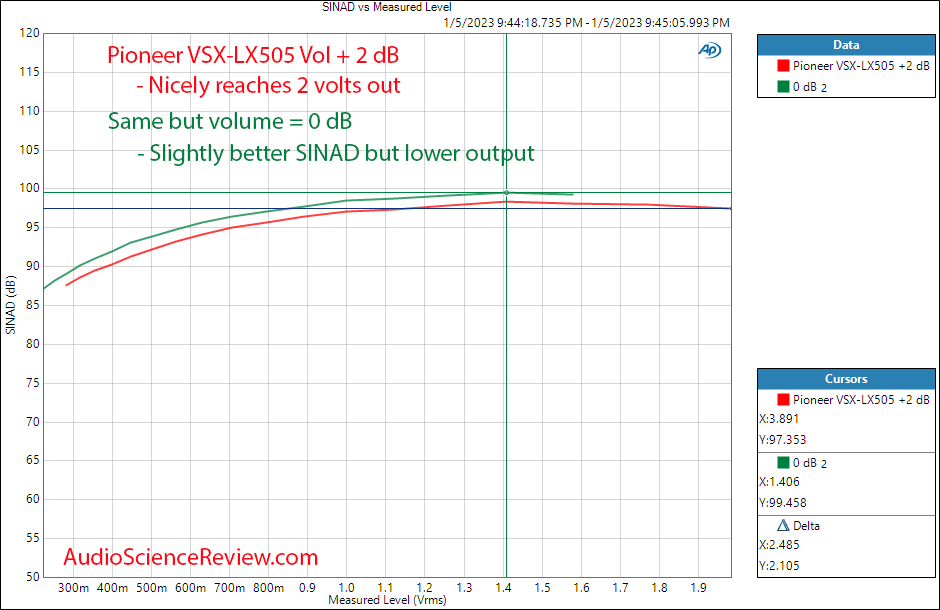 Pioneer Home Theater AVR VSX-LX505 Surround Atmos 4K Toslink THD+N vs Level Measurements.png