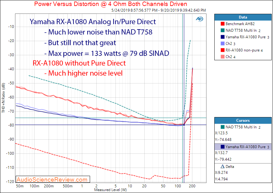 Pioneer RX-A1080 AVR Amplifier Analog  In Power at 4 Ohm Measurements.png