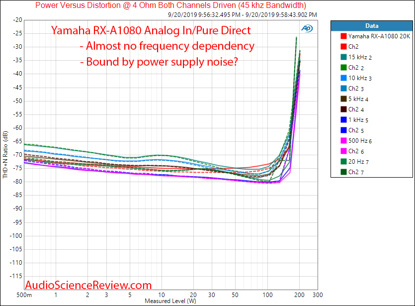 Pioneer RX-A1080 AVR Amplifier Analog  In Power at 4 Ohm THD vs Level vs Frequency Measurements.png