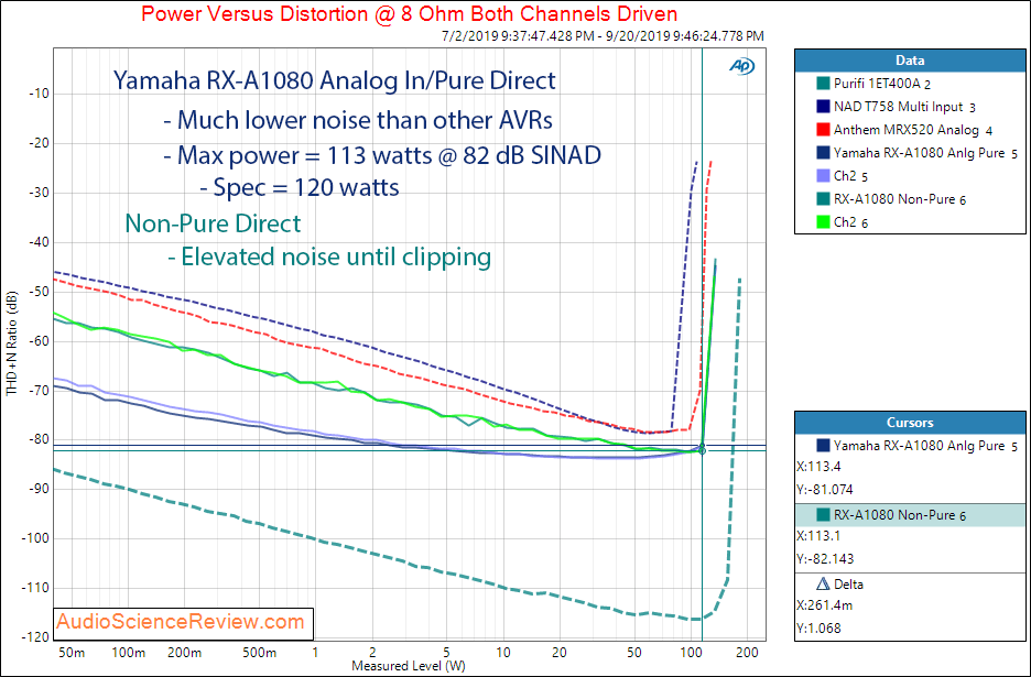 Pioneer RX-A1080 AVR Amplifier Analog  In Power at 8 Ohm Measurements.png