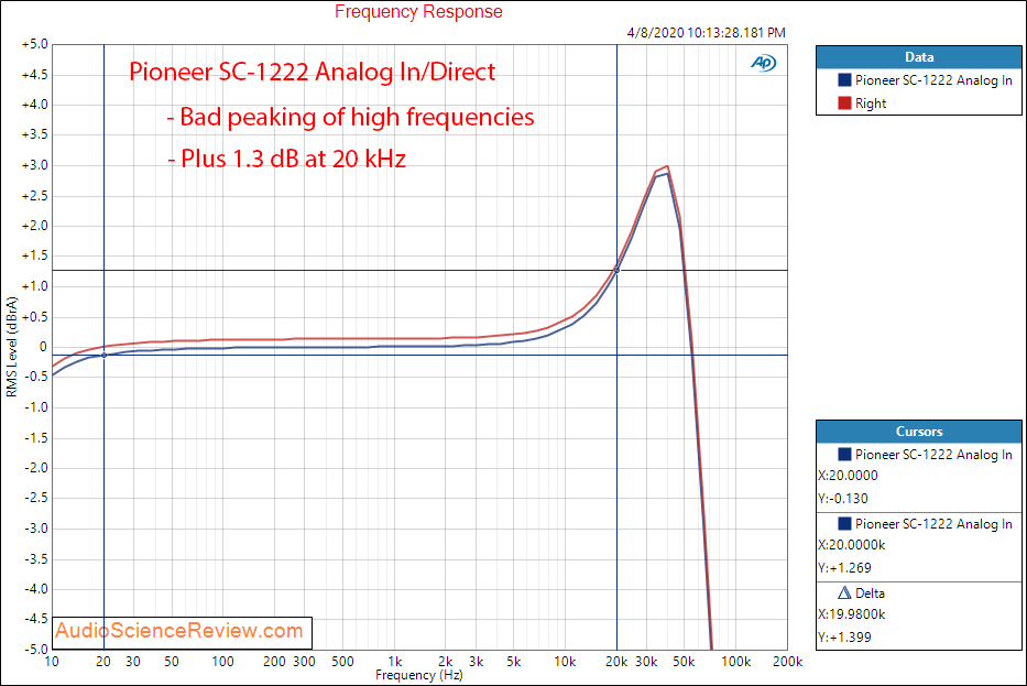 Pioneer SC-1222 Home Theater AVR Analog In Frequency Response Audio Measurements.png