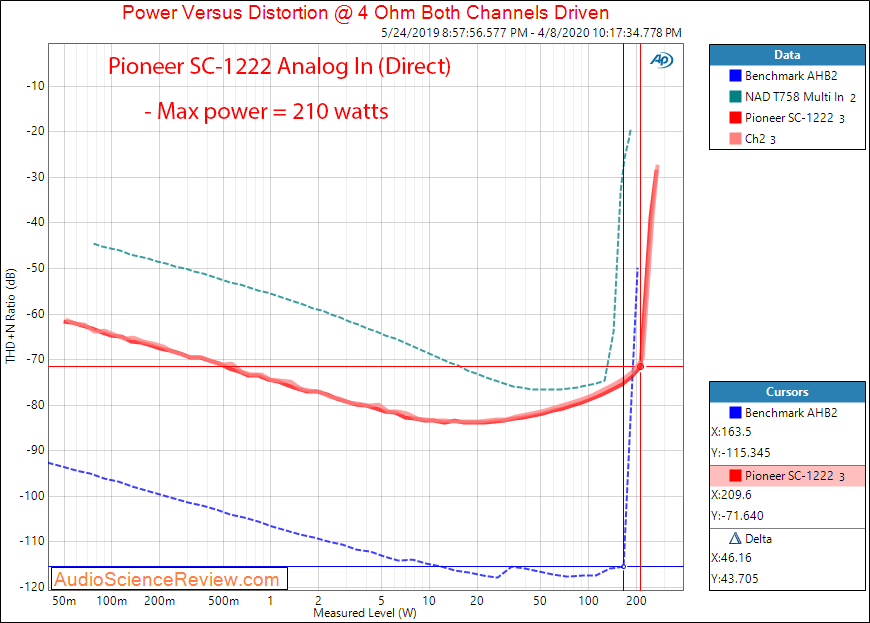 Pioneer SC-1222 Home Theater AVR Analog In Power into 4 ohm Audio Measurements.png