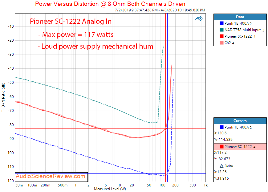 Pioneer SC-1222 Home Theater AVR Analog In Power into 8 ohm Audio Measurements.png