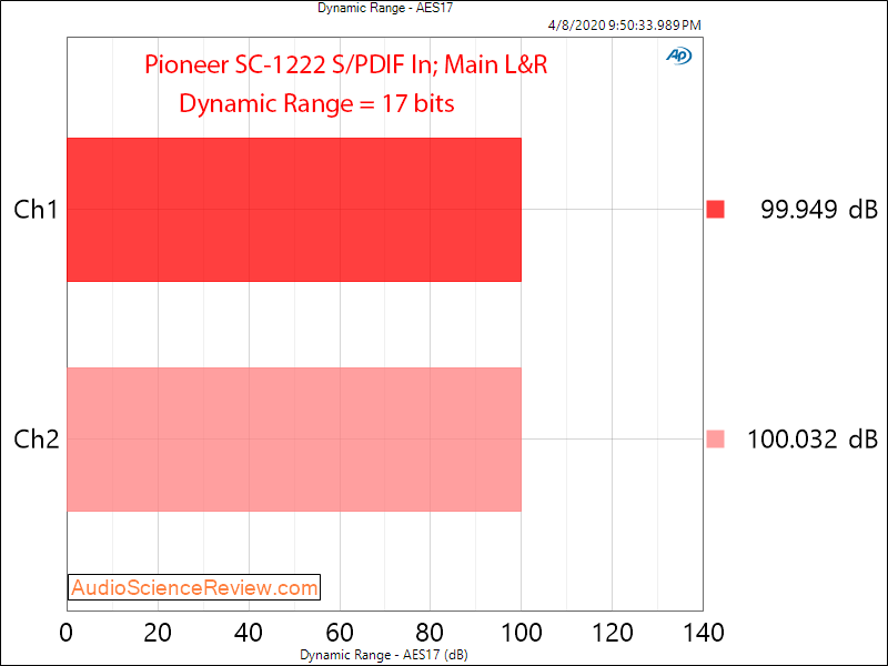 Pioneer SC-1222 Home Theater AVR SPDIF Dynamic Range Audio Measurements.png