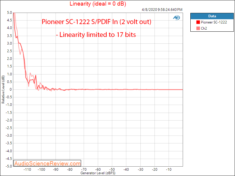 Pioneer SC-1222 Home Theater AVR SPDIF Linearity Audio Measurements.png