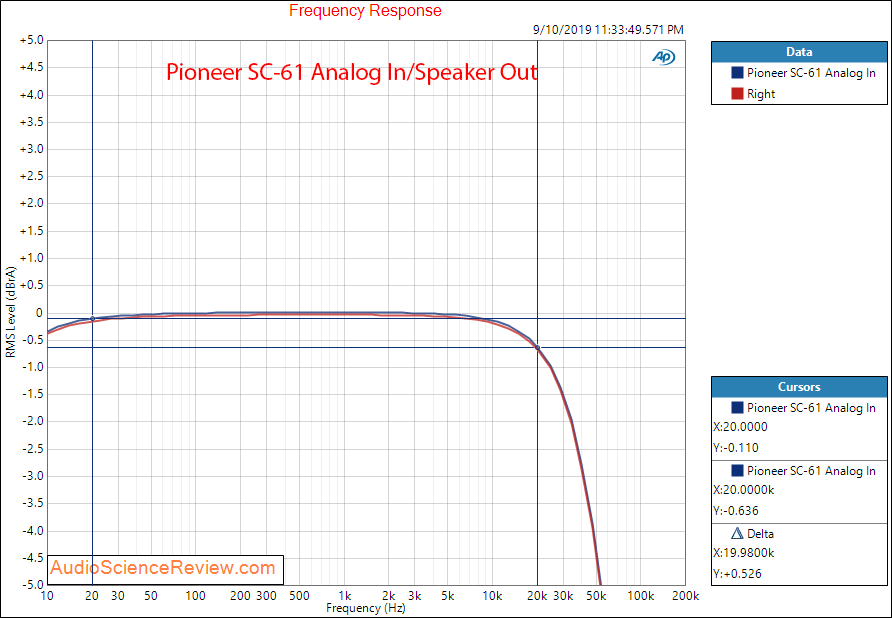 Pioneer SC-61 Home Theater AVR Amp Frequency Response Analog Audio Measurements.png