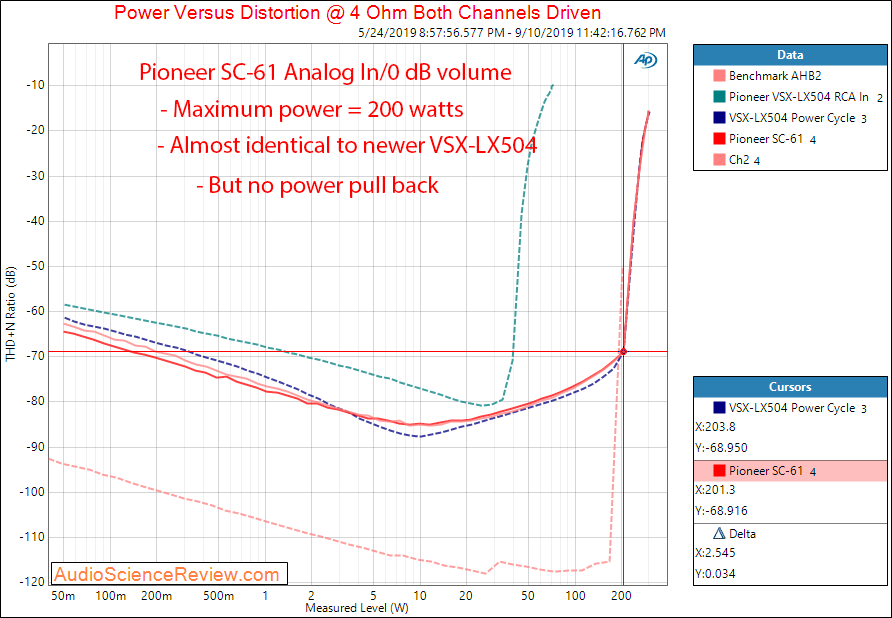 Pioneer SC-61 Home Theater AVR Amp Power into 4 ohm Audio Measurements.png