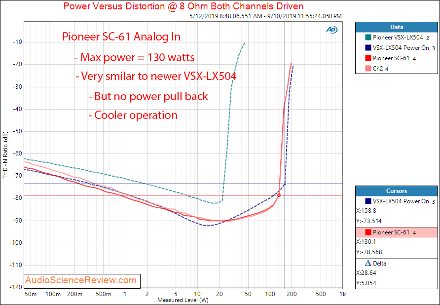 Pioneer SC-61 Home Theater AVR Amp Power into 8 ohm Audio Measurements.png