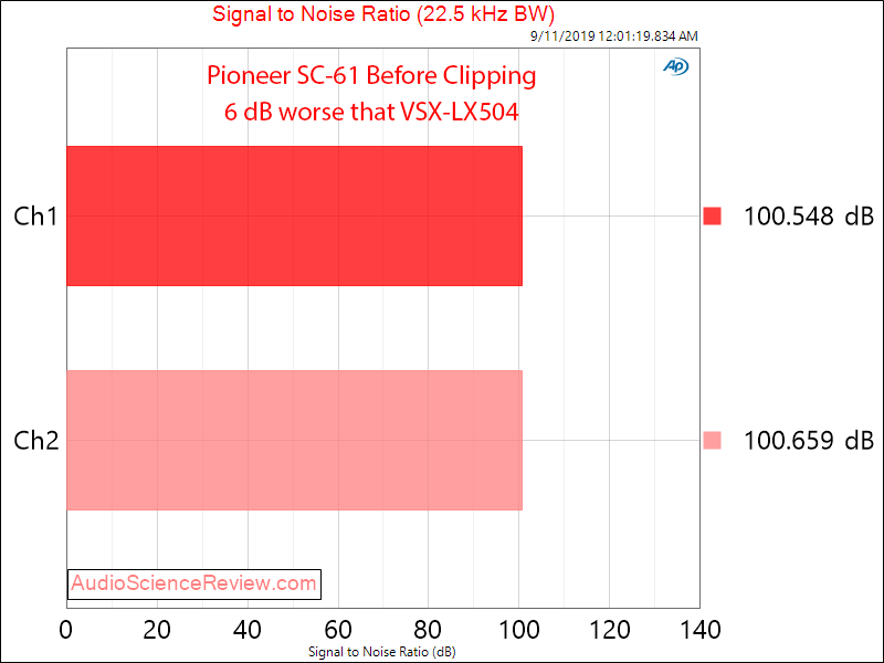 Pioneer SC-61 Home Theater AVR Amp SNR Audio Measurements.png