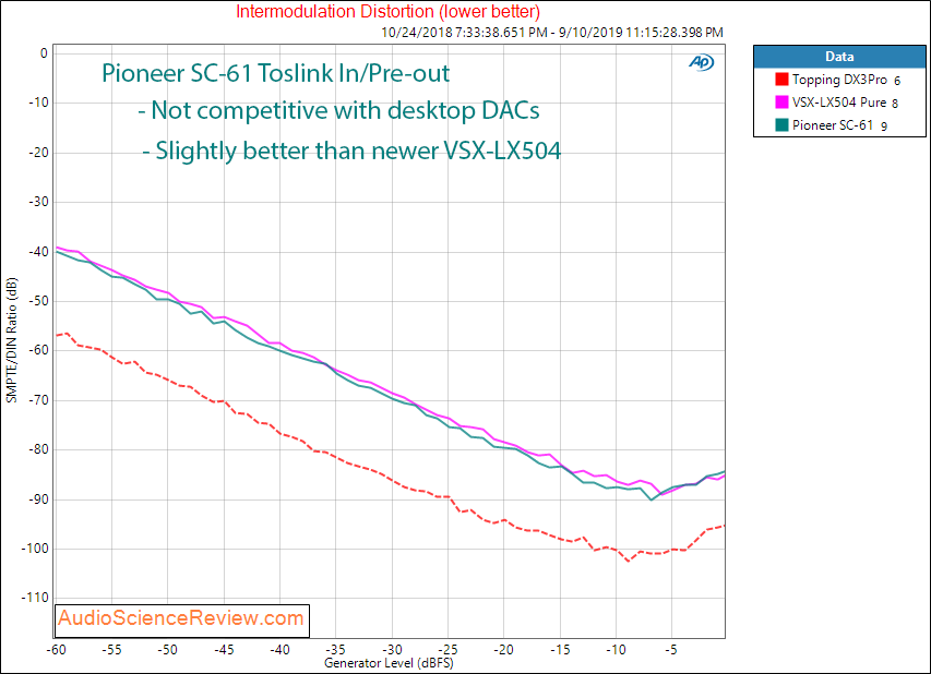 Pioneer SC-61 Home Theater AVR DAC +2 dB IMD Audio Measurements.png