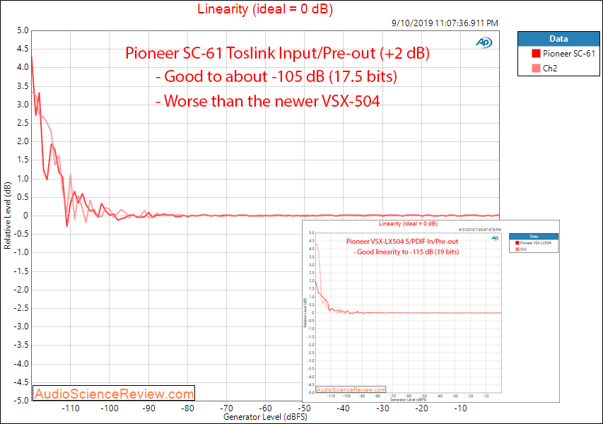 Pioneer SC-61 Home Theater AVR DAC +2 dB Linearity Audio Measurements.png