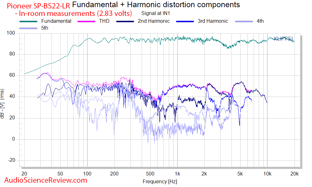 Pioneer SP-BS22-LR budget bookshelf speaker desktop THD Audio Measurements.png