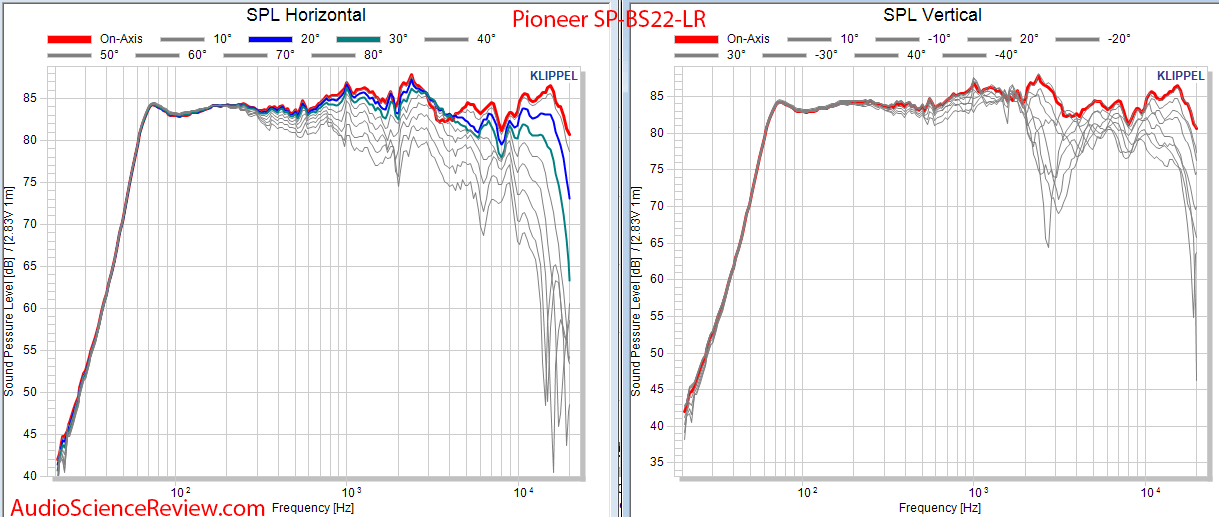 Pioneer SP-BS22-LR budget bookshelf speaker Full Vertical and Horizontal Directivity.png