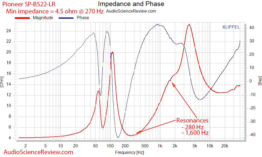 Pioneer SP-BS22-LR budget bookshelf speaker  Impedance and Phase Measurements.png