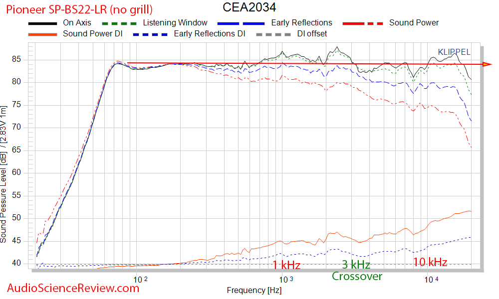 Pioneer SP-BS22-LR budget bookshelf speaker Spinorama CEA 2034 Audio Measurements.png