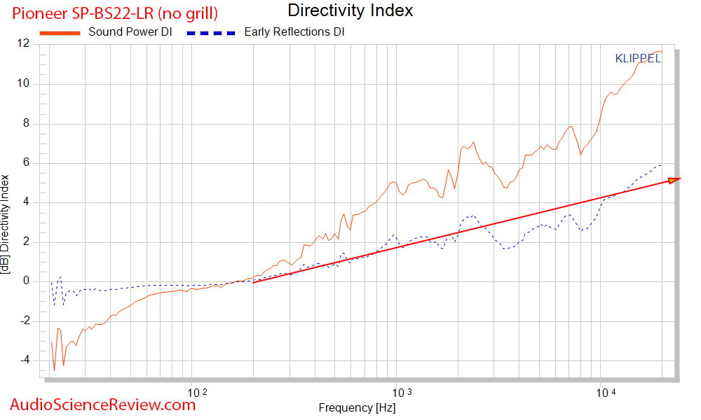 Pioneer SP-BS22-LR budget bookshelf speaker Spinorama CEA 2034 directivity Audio Measurements.png