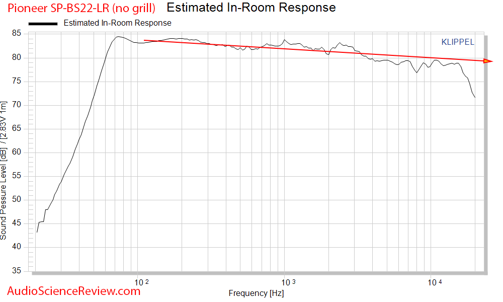 Pioneer SP-BS22-LR budget bookshelf speaker Spinorama CEA 2034 Predictive In-room Response Aud...png