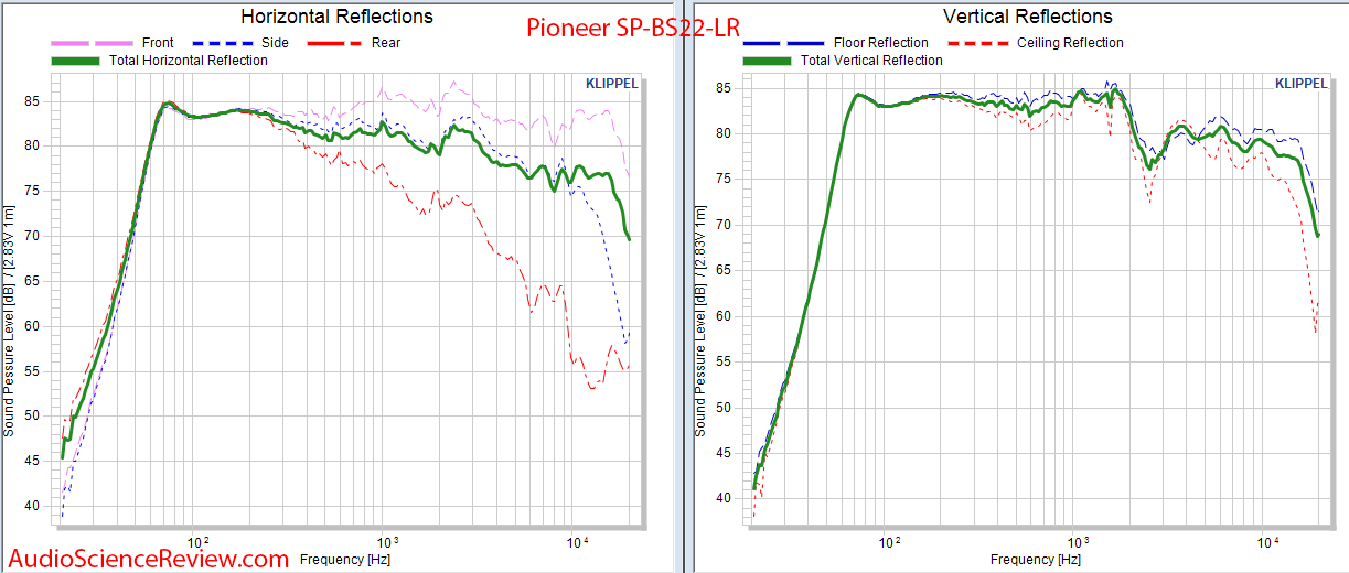 Pioneer SP-BS22-LR budget bookshelf speaker Vertical and Horizontal Directivity.png