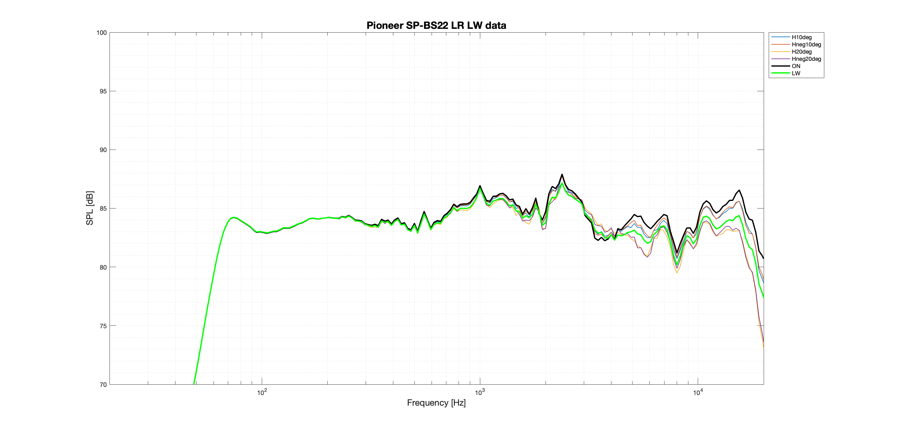 Pioneer SP-BS22 LR LW Better data.png