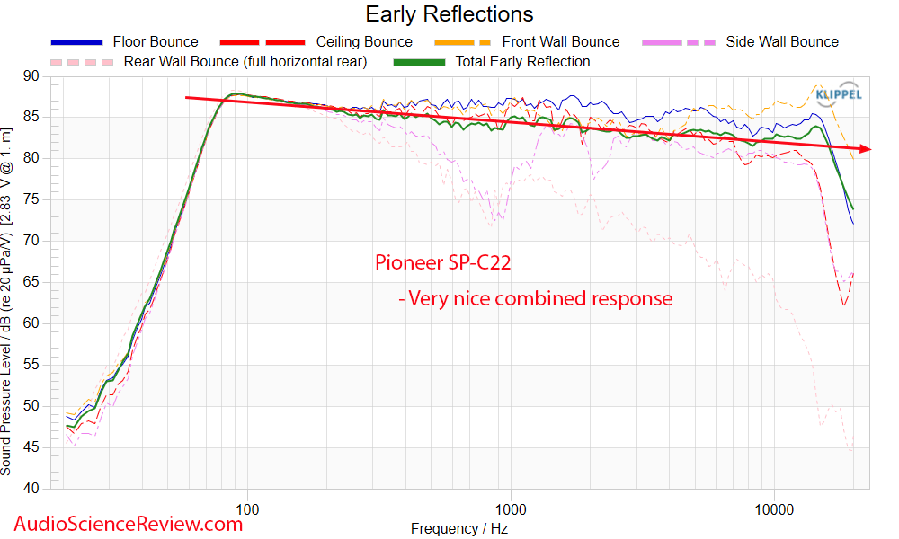 Pioneer SP-C22 Measurements Early Window Frequency Response Home Theater center speaker.png