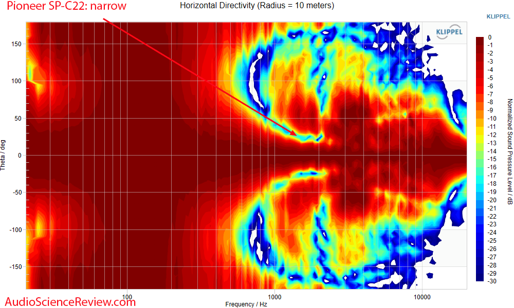 Pioneer SP-C22 Measurements Horizontal Directivity Response Home Theater center speaker.png