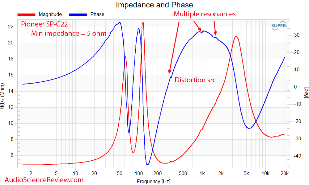 Pioneer SP-C22 Measurements Phase Impedance Response Home Theater center speaker.png